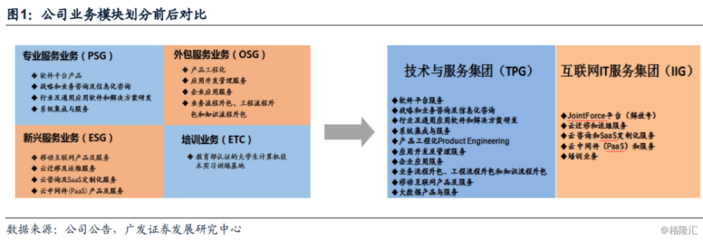中國軟件國際 華為業(yè)務(wù)基石穩(wěn)固，“解放號(hào)”平臺(tái)引領(lǐng)未來成長